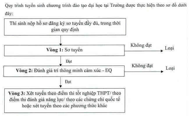 Trường đầu tiên đánh giá trí tuệ cảm xúc EQ để tuyển sinh đại học