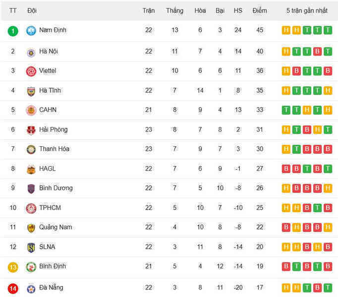 Bảng xếp hạng V-League 2024/25 - Vòng 23 mới nhất