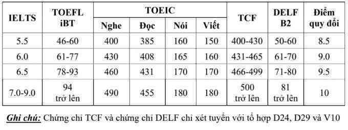 Đại học Xây dựng Hà Nội xét tuyển 21 tổ hợp, quy đổi IELTS từ 5.5