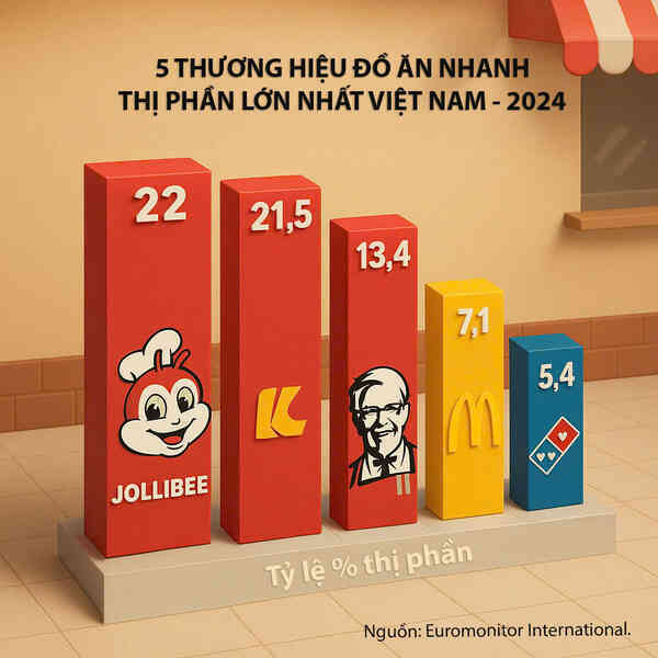 Đồ ăn nhanh ở Việt Nam - cuộc đua khốc liệt của thị trường tỷ USD