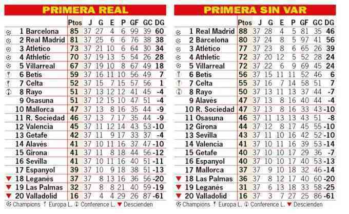 Real vô địch La Liga nếu không có VAR
