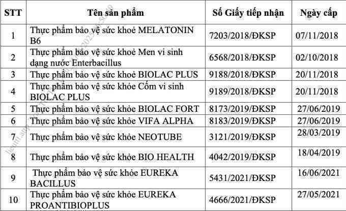 Thu hồi hàng loạt giấy công bố thực phẩm bảo vệ sức khỏe
