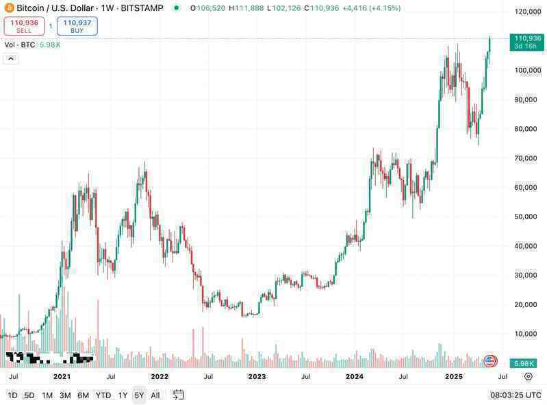 Bitcoin lập đỉnh kỷ lục 111.000 USD đúng ngày Pizza Bitcoin