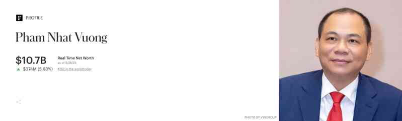 Cổ phiếu "họ" Vingroup tăng bung nóc, tài sản tỷ phú Vượng đạt kỷ lục mới