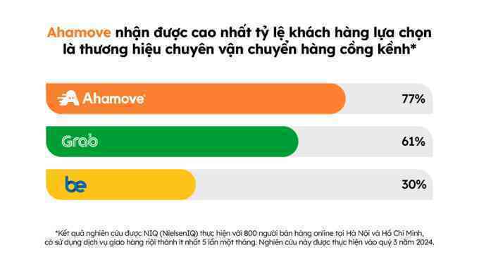 Lợi thế của Ahamove khi giao hàng nội thành