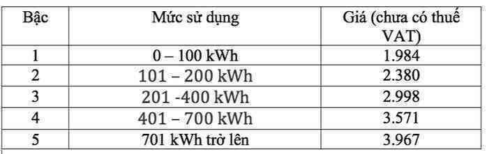Chi tiết biểu giá bán lẻ điện mới, hiểu rõ để làm chủ hóa đơn điện