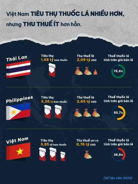 Khuyến nghị tăng thuế thuốc lá để giảm người hút