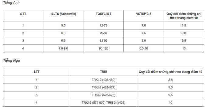 Đại học Ngoại ngữ quy đổi điểm 10 với IELTS từ 7.0