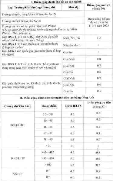 Đại học Sư phạm Kỹ thuật TP HCM nhân đôi điểm môn chính