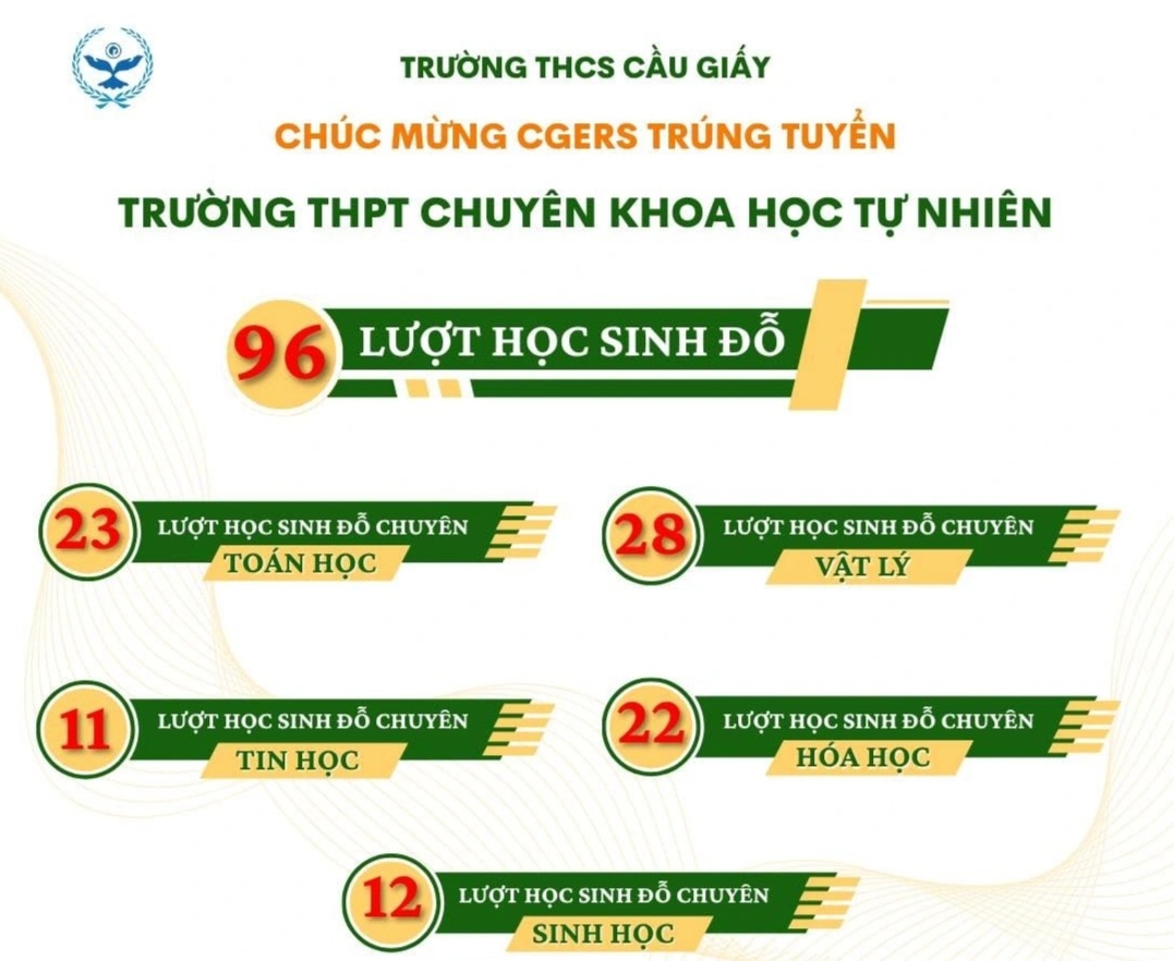 THCS Cầu Giấy có gần 100 lượt đỗ vào Trường chuyên Khoa học tự nhiên