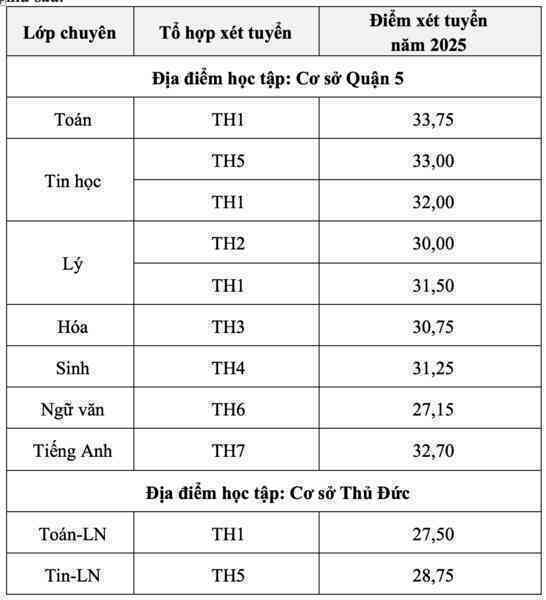Trường chuyên đầu tiên ở TPHCM công bố điểm thi, điểm chuẩn lớp 10