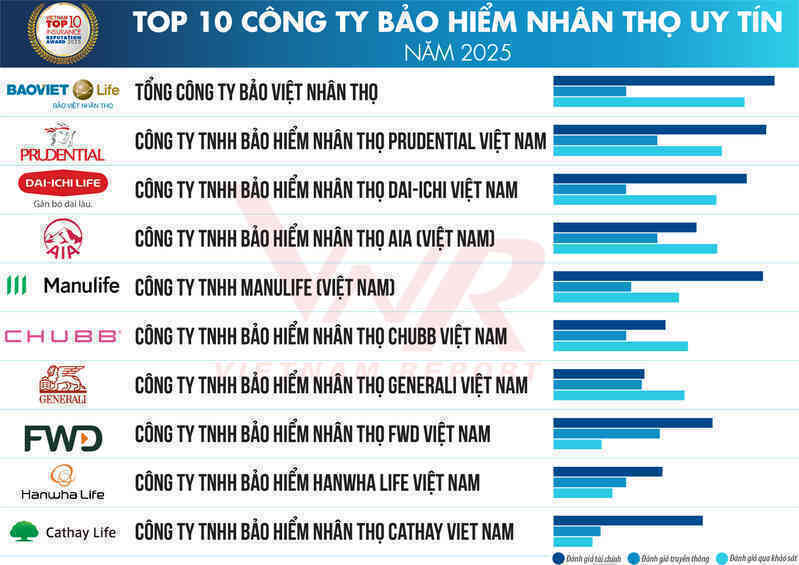 Công bố Top 10 Công ty Bảo hiểm uy tín năm 2025