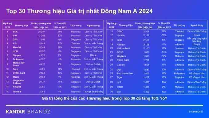 Thương hiệu Vietcombank được định giá hơn 2,1 tỷ USD