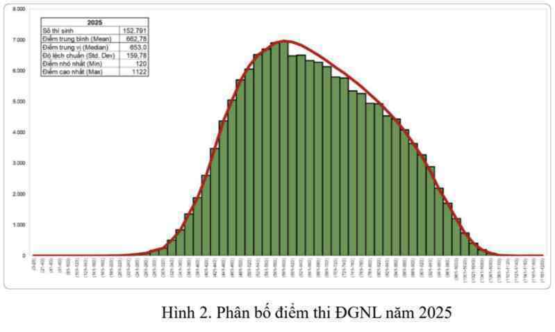 Thủ khoa đánh giá năng lực Đại học Quốc gia TPHCM đạt 1.122 điểm