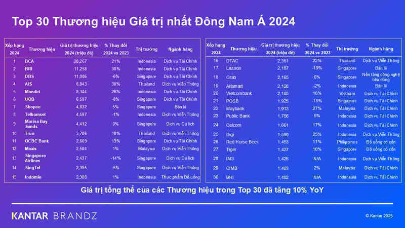 Vietcombank lọt Top 30 thương hiệu giá trị nhất Đông Nam Á