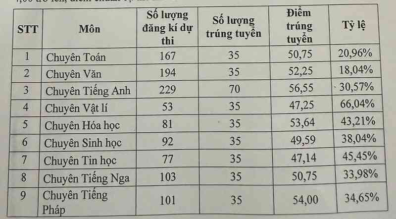 Điểm chuẩn trường chuyên và cách tra cứu điểm thi lớp 10 tỉnh Thái Nguyên