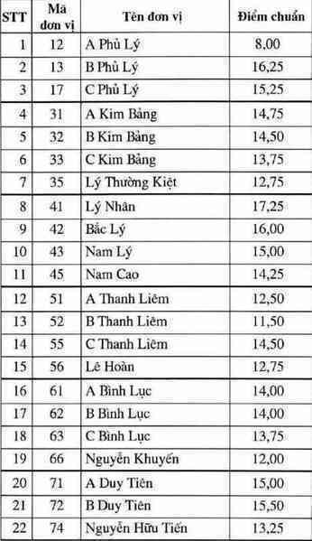 Hà Nam công bố điểm chuẩn thi vào lớp 10 năm 2025