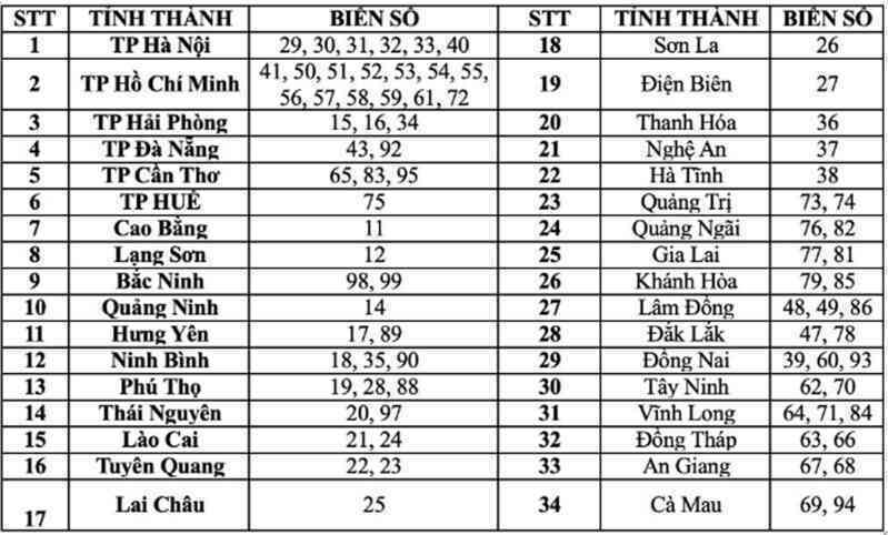 Cả nước giảm còn 34 tỉnh, thành, biển số xe sẽ thay đổi ra sao?