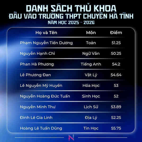 Điểm thi vào lớp 10 của Hà Tĩnh năm 2025, lộ diện thủ khoa chuyên 55,75 điểm
