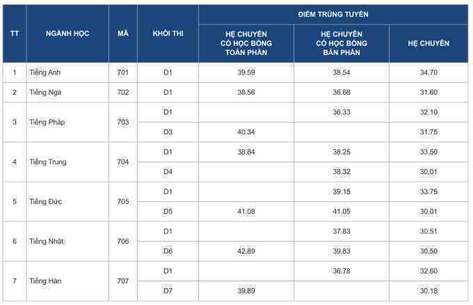 Điểm chuẩn lớp 10 trường chuyên Ngoại ngữ cao nhất 34,7/50