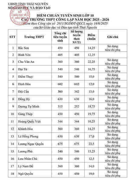Điểm chuẩn vào lớp 10 của tỉnh Thái Nguyên năm 2025