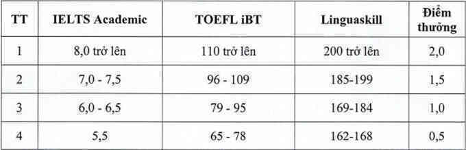 Học phí Y Dược Thái Bình cao nhất 55,5 triệu đồng