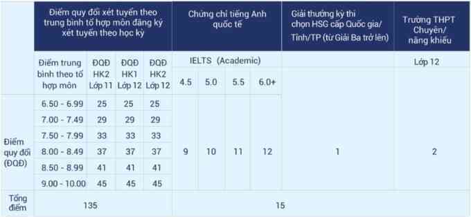 Công thức xét tuyển của Đại học Ngân hàng TP HCM