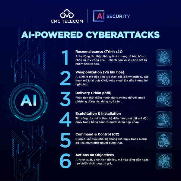 AI đang thay đổi cách hacker tấn công như thế nào?