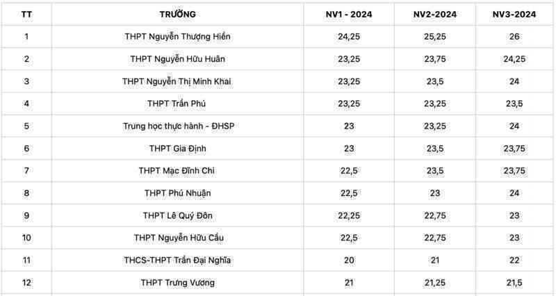 Điểm chuẩn lớp 10 TPHCM năm 2025: Nhiều trường rất cao, nhiều trường sẽ thấp