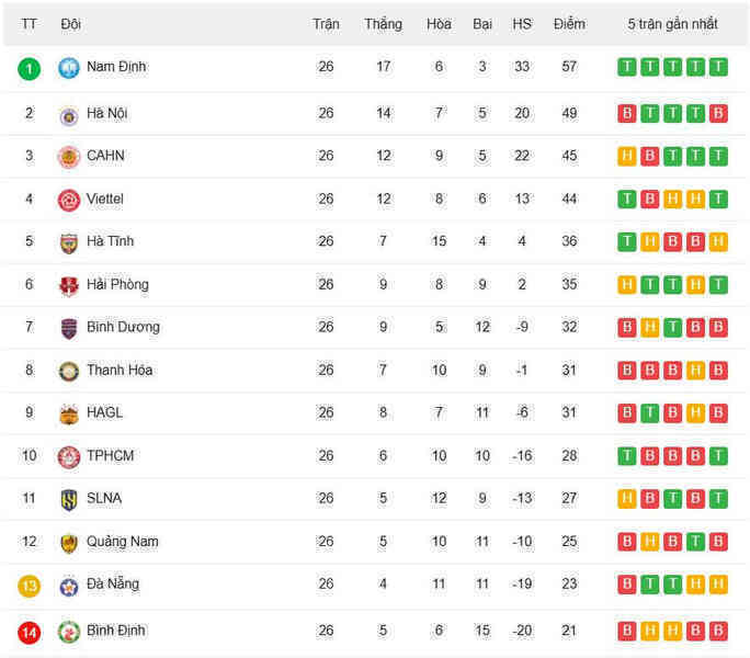 Bảng xếp hạng V-League 2024/25 - Vòng 26 mới nhất