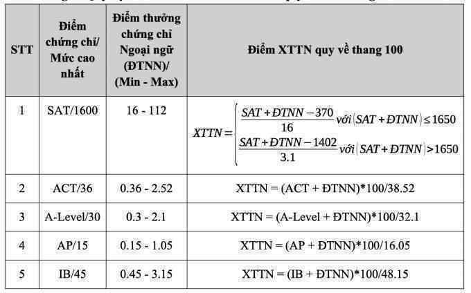 Loạt thí sinh đăng ký vào Bách khoa Hà Nội với điểm chứng chỉ tuyệt đối