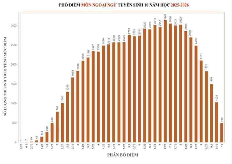 Phổ điểm môn Tiếng Anh thi lớp 10 TPHCM 2025, gần 7.000 thí sinh điểm 9-10