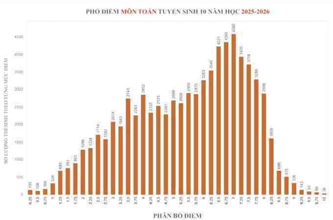 Phổ điểm Toán, Văn, Tiếng Anh thi lớp 10 của TP HCM