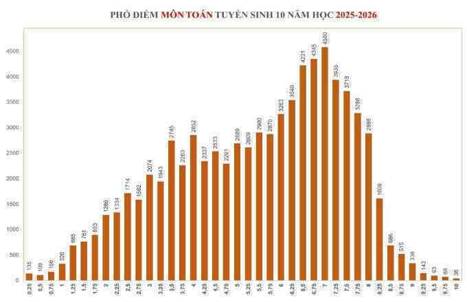 Điểm chuẩn lớp 10 TP HCM có thể tăng 0,5-1,5 ở trường top đầu