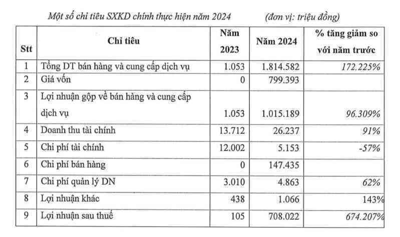 Lãi gấp hơn 6.700 lần, chủ dự án chung cư đất vàng Cầu Diễn chi cổ tức đậm