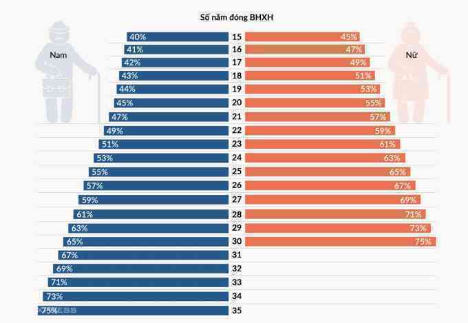 Điều kiện hưởng lương hưu từ ngày 1/7