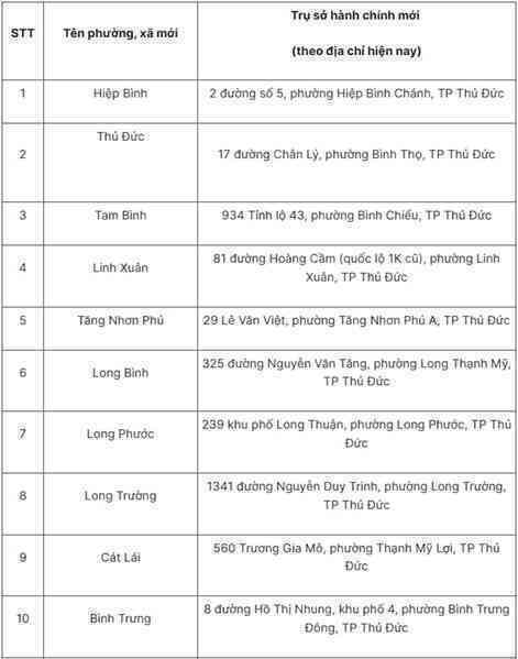 Chi tiết tên gọi, trụ sở 168 phường, xã và đặc khu của TPHCM mới sau sáp nhập