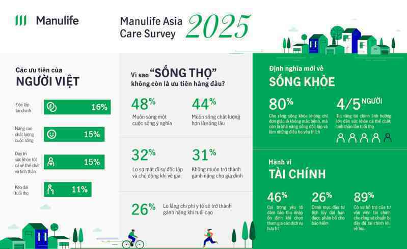 Khảo sát Manulife Asia Care 2025: Người Việt không ưu tiên ‘sống lâu’