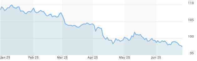 USD giảm mạnh vì ông Trump sắp đề cử ứng viên Chủ tịch Fed