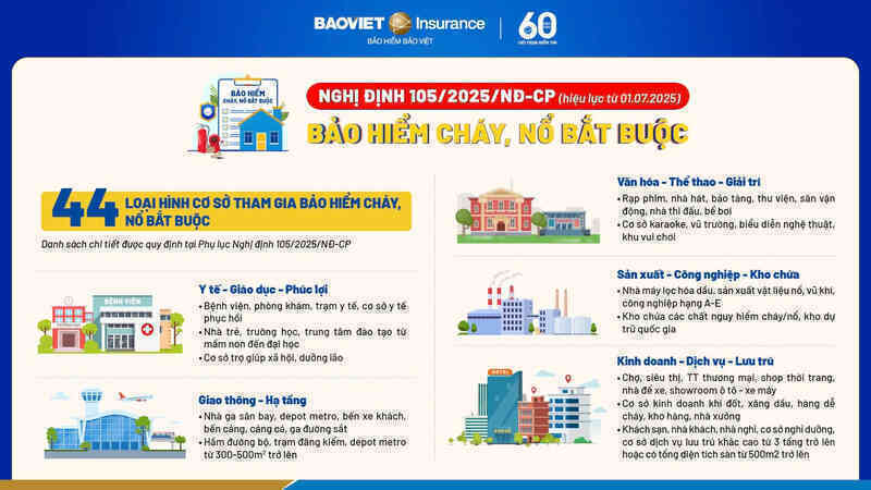 44 loại hình cơ sở phải mua bảo hiểm cháy nổ bắt buộc từ 1/7
