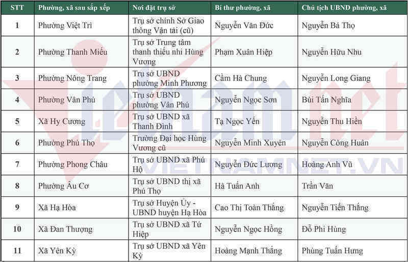Phú Thọ công bố danh sách 148 bí thư, chủ tịch xã, phường mới