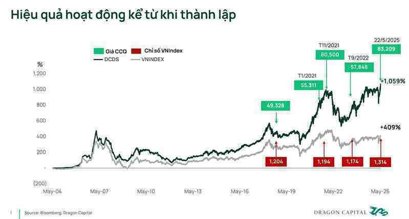 Số lượng nhà đầu tư quỹ mở DCDS tăng gấp 10 lần sau 5 năm
