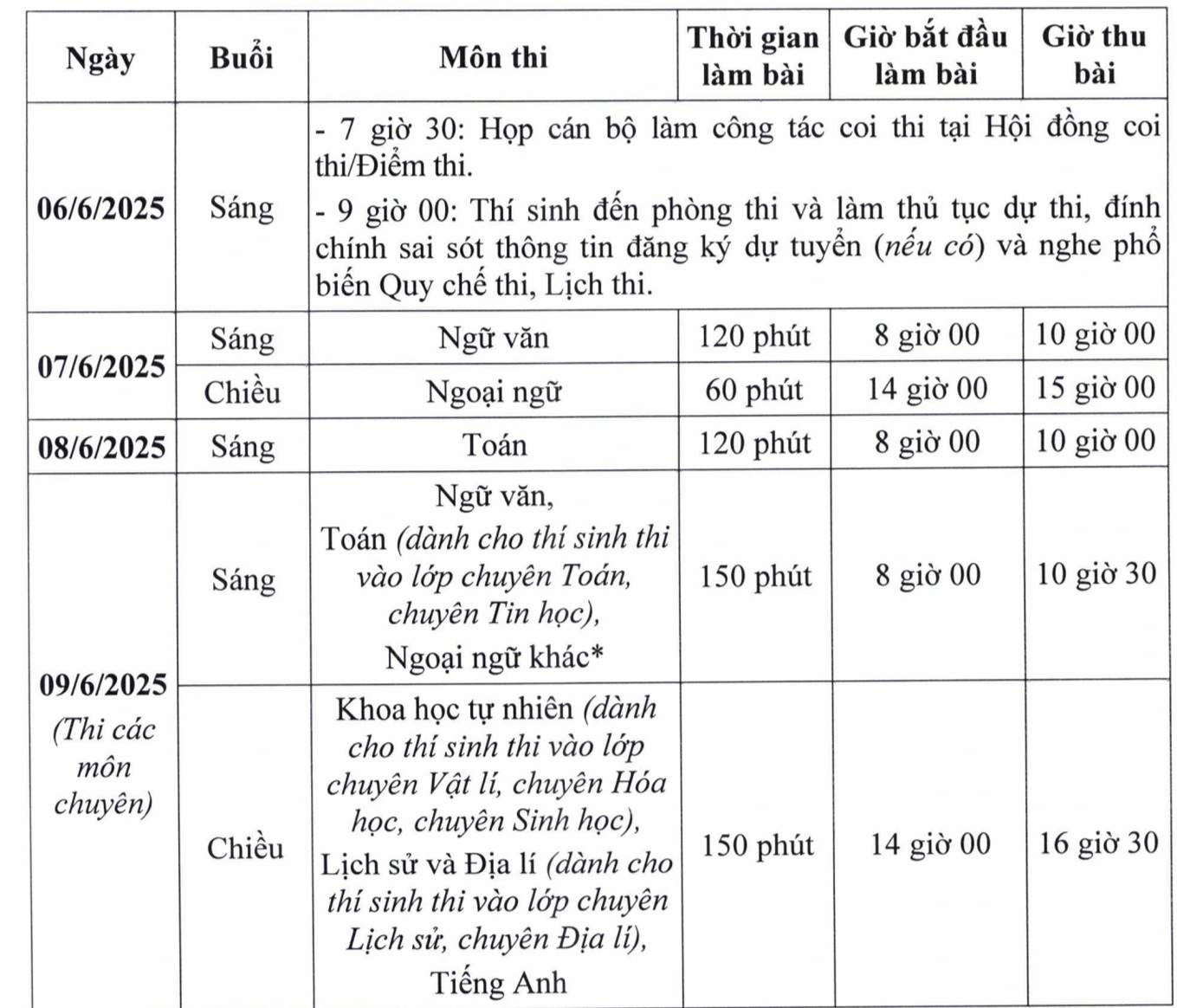 Gần 500 thí sinh Hà Nội bỏ làm thủ tục dự thi lớp 10