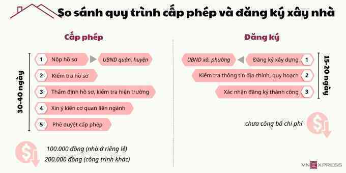 Người dân có thể đăng ký xây dựng ra sao sau khi bỏ giấy phép?