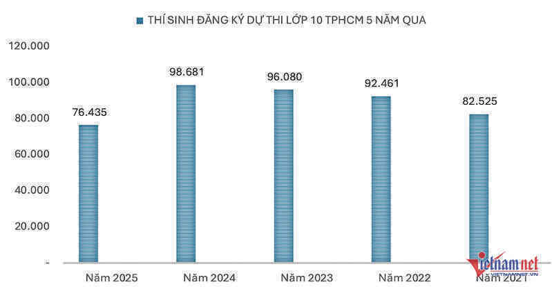 Thí sinh thi lớp 10 TPHCM giảm kỷ lục, đề thi khác biệt thách thức học sinh