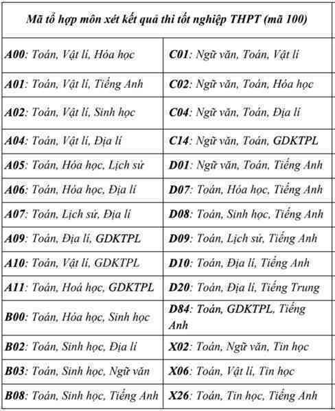 Đại học Khoa học Tự nhiên xét 10 tổ hợp có môn Sử, Địa