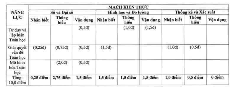 Đề môn Toán thi vào lớp 10 Hà Nội sẽ thay đổi thế nào?
