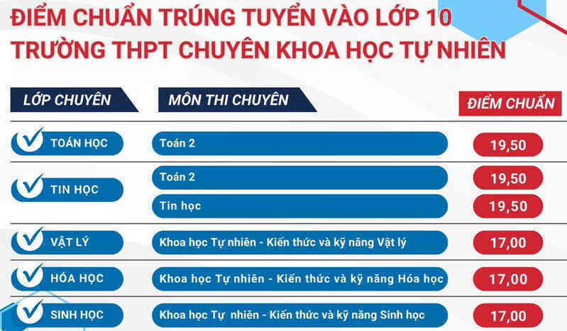 Điểm chuẩn vào lớp 10 Trường THPT Chuyên Khoa học Tự nhiên năm 2025