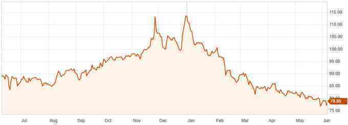Ruble tăng giá mạnh nhất thế giới năm nay
