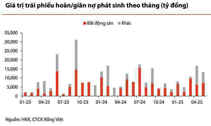 VDSC: Áp lực trả nợ trái phiếu của doanh nghiệp bất động sản vẫn lớn